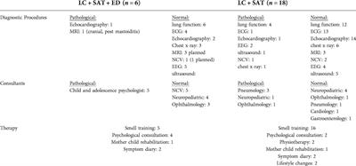 Development of restrictive eating disorders in children and adolescents with long-COVID-associated smell and taste dysfunction